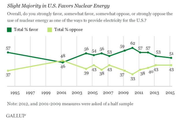 Americans And Nuclear Energy Gallup