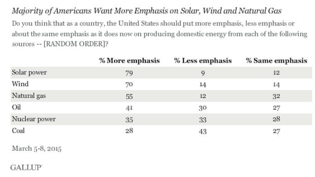 Americans And Energy Gallup